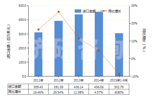 2011-2015年9月中國零售包裝每件凈重≤1kg的膠(HS35061000)進(jìn)口總額及增速統(tǒng)計 2011-2015年9月中國零售包裝每件凈重≤1kg的膠(HS35061000)進(jìn)口總額及增速統(tǒng)計